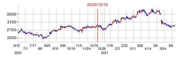2020年12月15日 11:02前後のの株価チャート